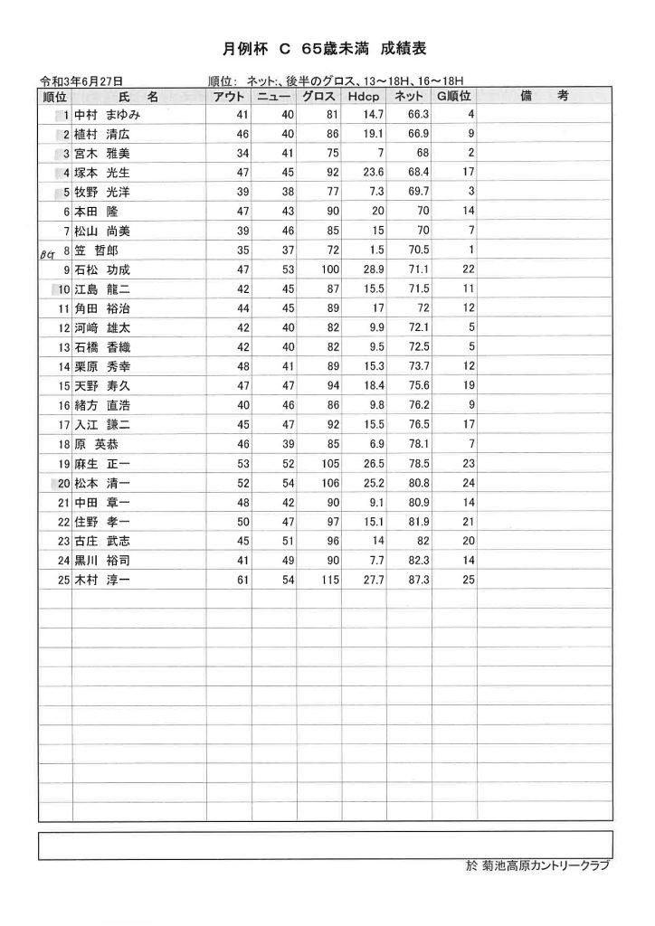 2021年6月27日菊池高原カントリークラブ月例杯C 65歳未満成績表
